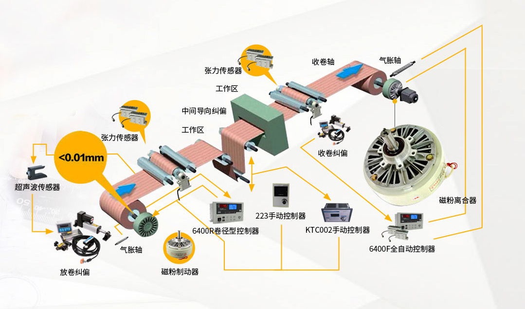 磁粉張力糾偏控制系統(tǒng)