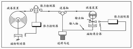 深圳磁粉張力控制器有哪些特性？